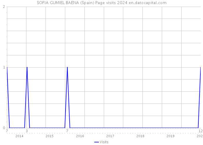 SOFIA GUMIEL BAENA (Spain) Page visits 2024 