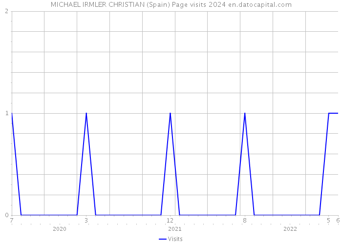MICHAEL IRMLER CHRISTIAN (Spain) Page visits 2024 