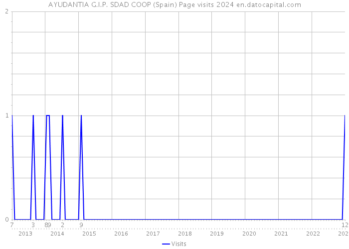 AYUDANTIA G.I.P. SDAD COOP (Spain) Page visits 2024 