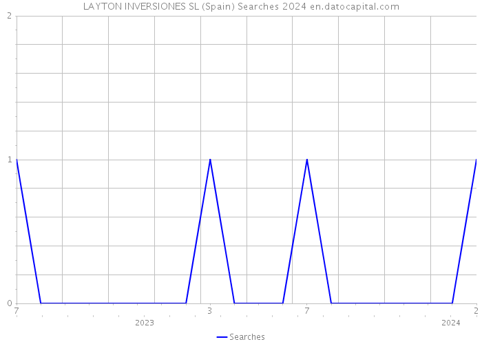 LAYTON INVERSIONES SL (Spain) Searches 2024 