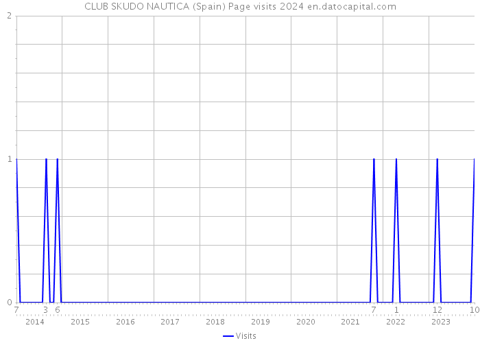 CLUB SKUDO NAUTICA (Spain) Page visits 2024 