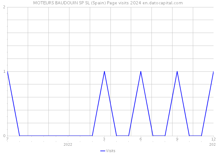 MOTEURS BAUDOUIN SP SL (Spain) Page visits 2024 