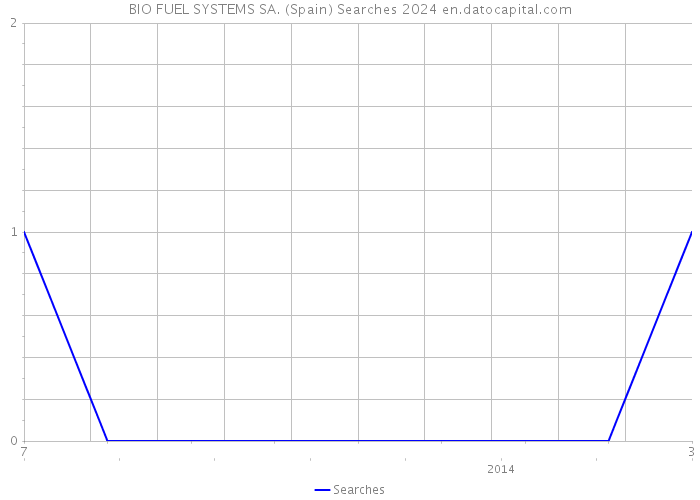 BIO FUEL SYSTEMS SA. (Spain) Searches 2024 