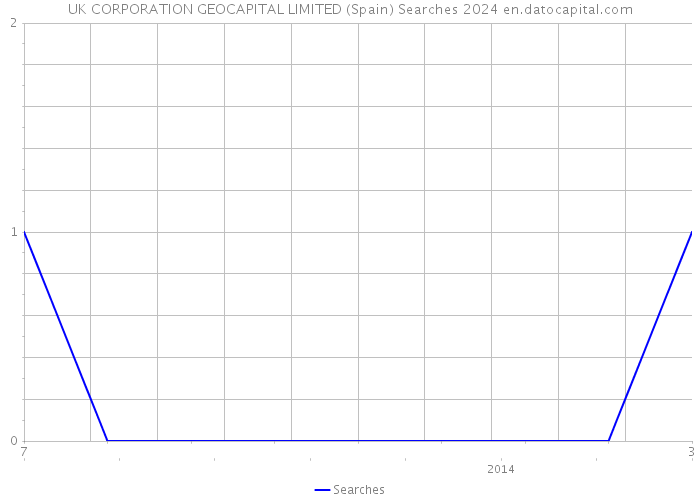 UK CORPORATION GEOCAPITAL LIMITED (Spain) Searches 2024 