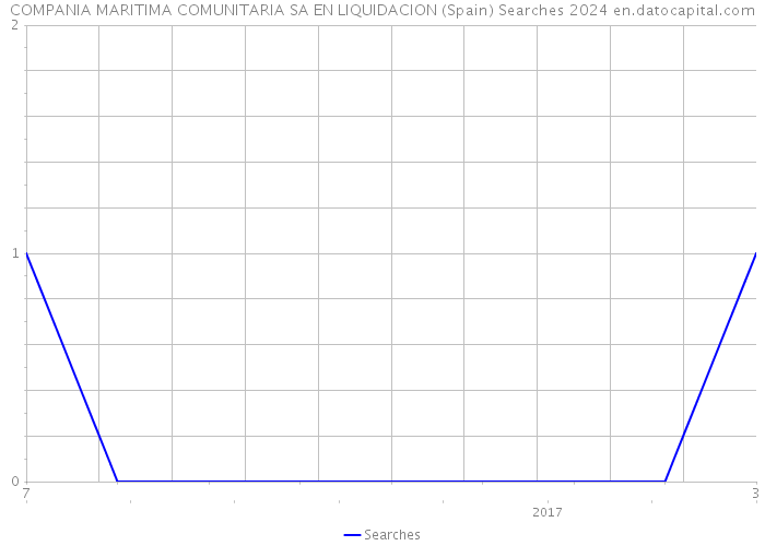 COMPANIA MARITIMA COMUNITARIA SA EN LIQUIDACION (Spain) Searches 2024 