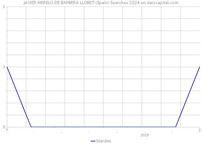 JAVIER MERELO DE BARBERA LLOBET (Spain) Searches 2024 