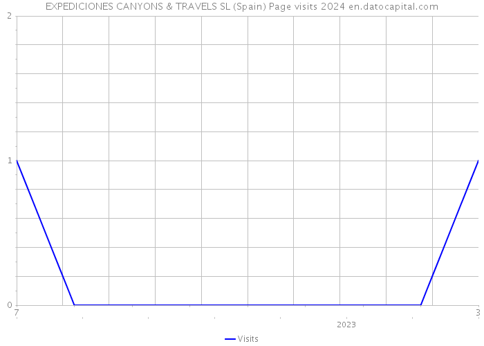 EXPEDICIONES CANYONS & TRAVELS SL (Spain) Page visits 2024 