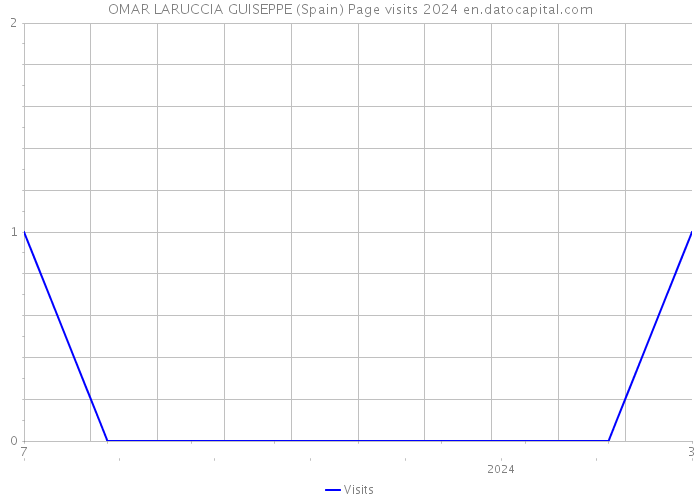 OMAR LARUCCIA GUISEPPE (Spain) Page visits 2024 