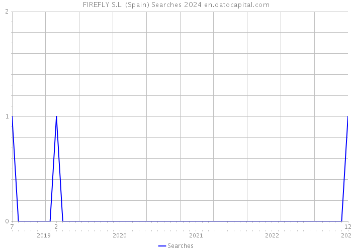 FIREFLY S.L. (Spain) Searches 2024 
