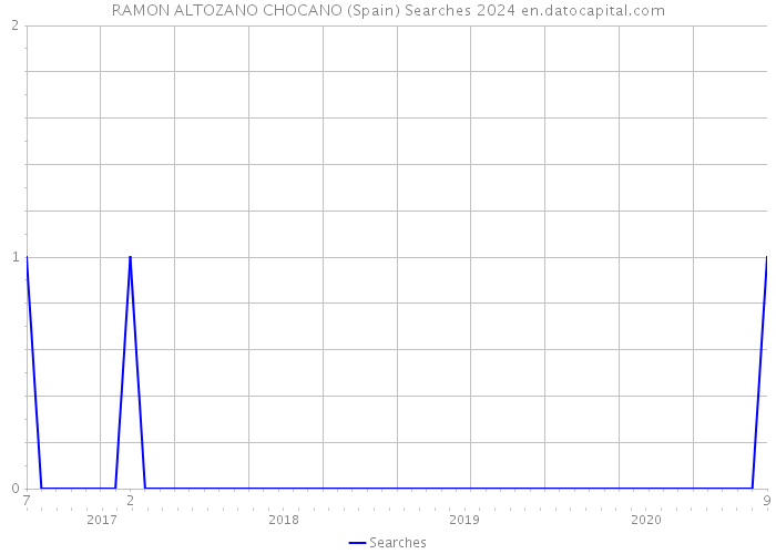 RAMON ALTOZANO CHOCANO (Spain) Searches 2024 