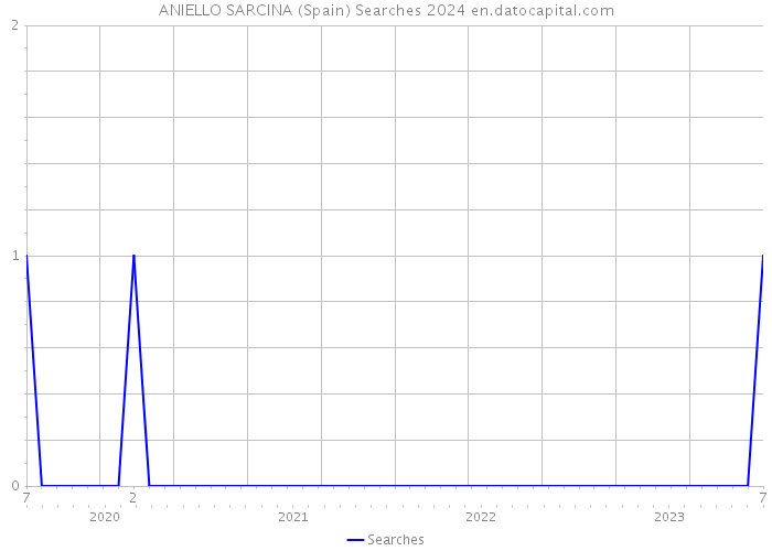 ANIELLO SARCINA (Spain) Searches 2024 