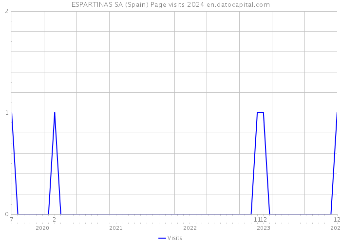 ESPARTINAS SA (Spain) Page visits 2024 