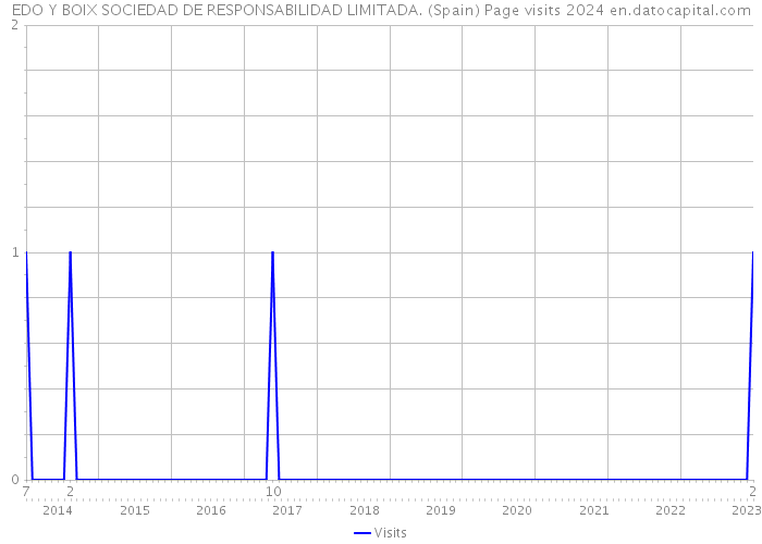 EDO Y BOIX SOCIEDAD DE RESPONSABILIDAD LIMITADA. (Spain) Page visits 2024 
