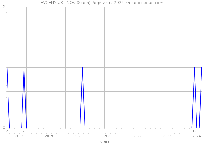 EVGENY USTINOV (Spain) Page visits 2024 