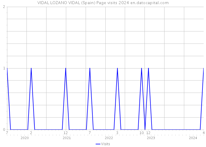 VIDAL LOZANO VIDAL (Spain) Page visits 2024 