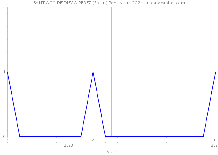 SANTIAGO DE DIEGO PEREZ (Spain) Page visits 2024 
