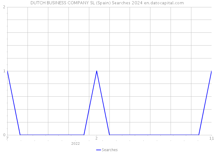 DUTCH BUSINESS COMPANY SL (Spain) Searches 2024 