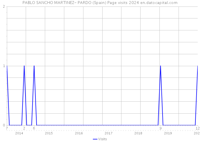 PABLO SANCHO MARTINEZ- PARDO (Spain) Page visits 2024 