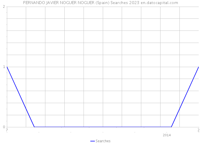 FERNANDO JAVIER NOGUER NOGUER (Spain) Searches 2023 