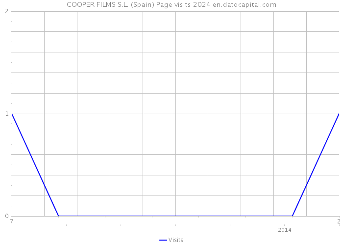 COOPER FILMS S.L. (Spain) Page visits 2024 