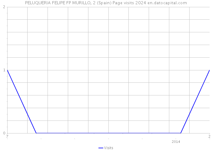 PELUQUERIA FELIPE FP MURILLO, 2 (Spain) Page visits 2024 