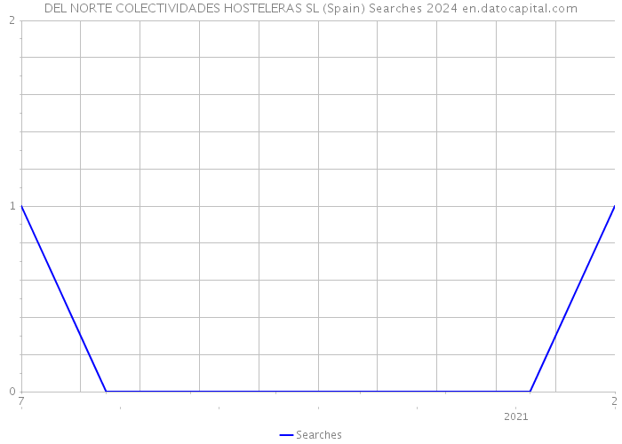 DEL NORTE COLECTIVIDADES HOSTELERAS SL (Spain) Searches 2024 