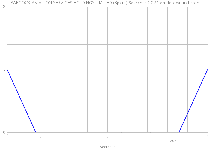 BABCOCK AVIATION SERVICES HOLDINGS LIMITED (Spain) Searches 2024 