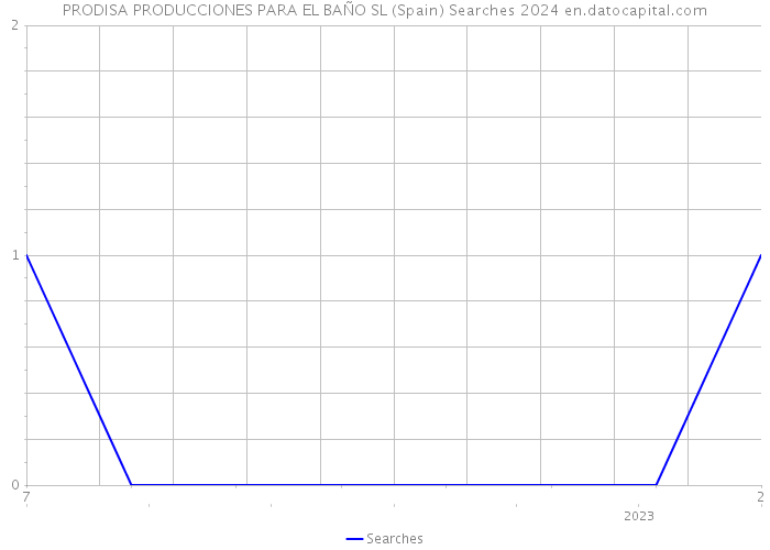 PRODISA PRODUCCIONES PARA EL BAÑO SL (Spain) Searches 2024 