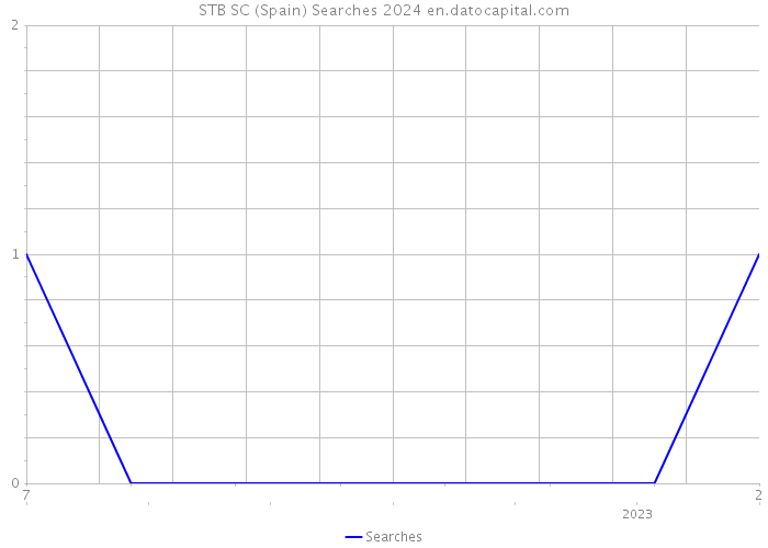 STB SC (Spain) Searches 2024 