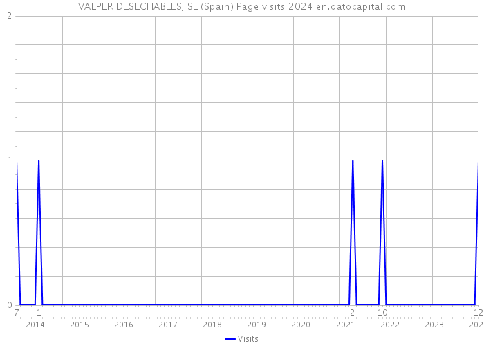 VALPER DESECHABLES, SL (Spain) Page visits 2024 
