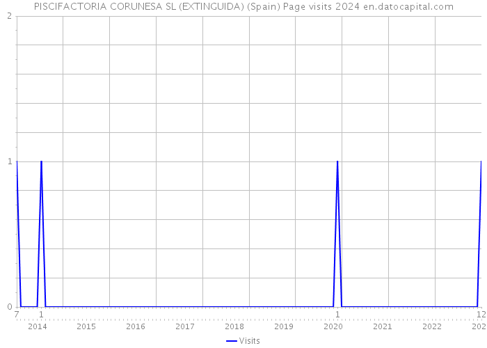 PISCIFACTORIA CORUNESA SL (EXTINGUIDA) (Spain) Page visits 2024 