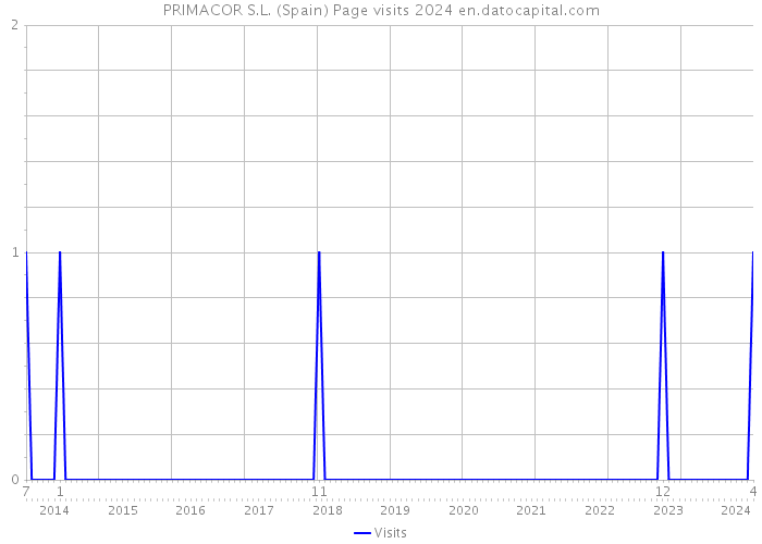 PRIMACOR S.L. (Spain) Page visits 2024 