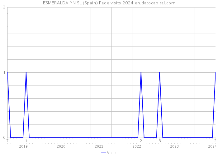 ESMERALDA YN SL (Spain) Page visits 2024 