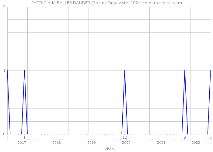 PATRICIA MIRALLES DAUDER (Spain) Page visits 2024 