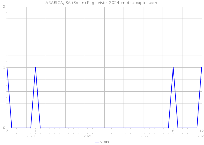ARABICA, SA (Spain) Page visits 2024 
