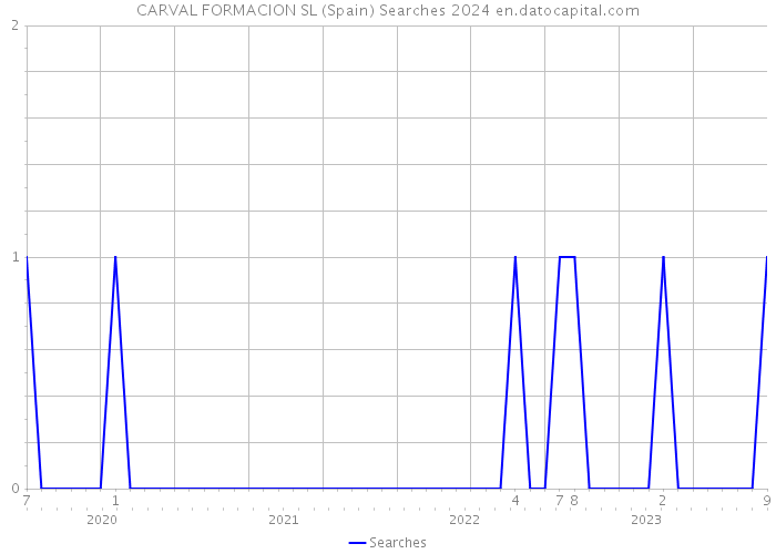 CARVAL FORMACION SL (Spain) Searches 2024 