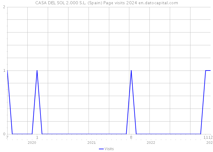 CASA DEL SOL 2.000 S.L. (Spain) Page visits 2024 