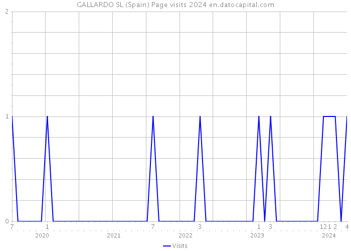 GALLARDO SL (Spain) Page visits 2024 