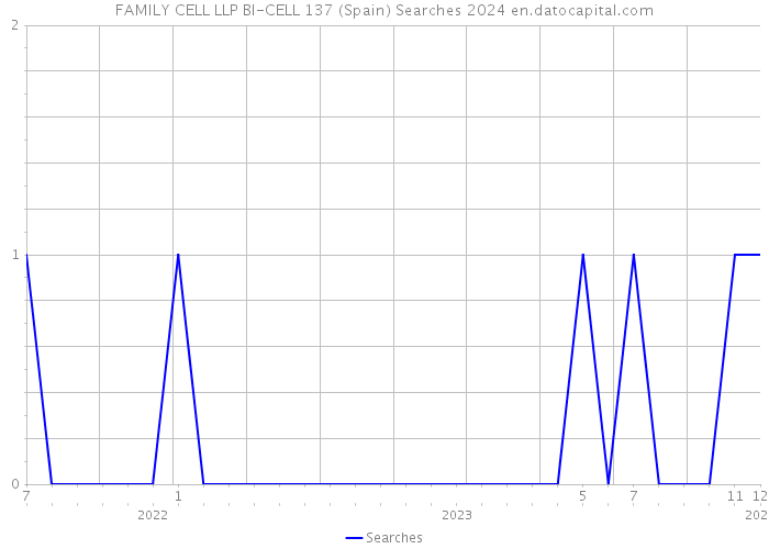 FAMILY CELL LLP BI-CELL 137 (Spain) Searches 2024 