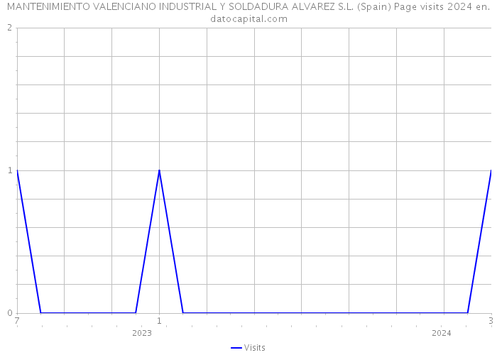 MANTENIMIENTO VALENCIANO INDUSTRIAL Y SOLDADURA ALVAREZ S.L. (Spain) Page visits 2024 