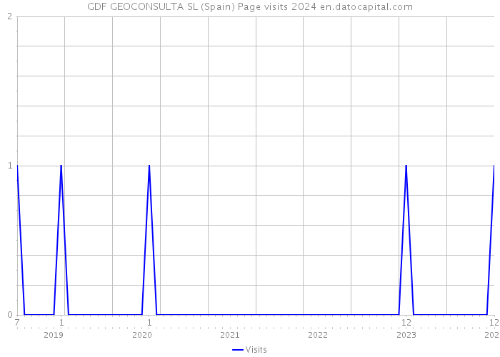 GDF GEOCONSULTA SL (Spain) Page visits 2024 