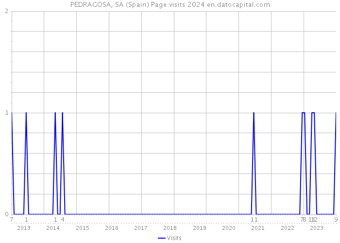 PEDRAGOSA, SA (Spain) Page visits 2024 