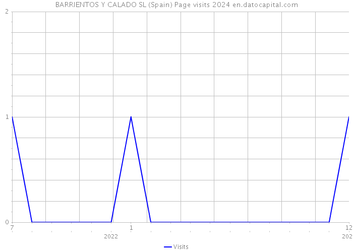 BARRIENTOS Y CALADO SL (Spain) Page visits 2024 