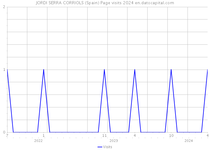 JORDI SERRA CORRIOLS (Spain) Page visits 2024 