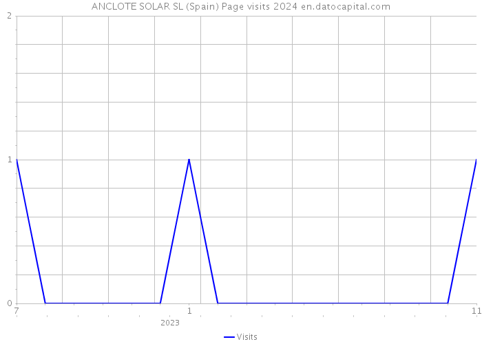 ANCLOTE SOLAR SL (Spain) Page visits 2024 