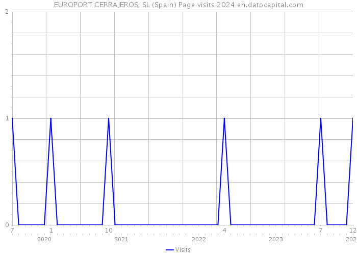 EUROPORT CERRAJEROS; SL (Spain) Page visits 2024 