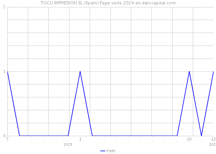 TOCU IMPRESION SL (Spain) Page visits 2024 