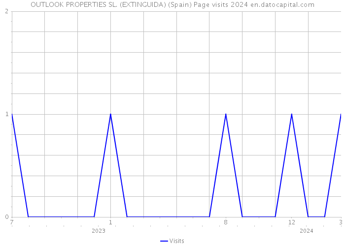 OUTLOOK PROPERTIES SL. (EXTINGUIDA) (Spain) Page visits 2024 
