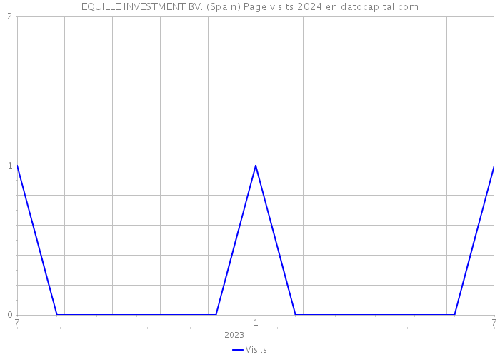 EQUILLE INVESTMENT BV. (Spain) Page visits 2024 