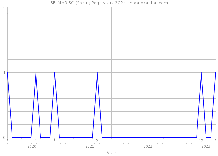 BELMAR SC (Spain) Page visits 2024 